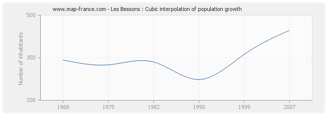 Les Bessons : Cubic interpolation of population growth